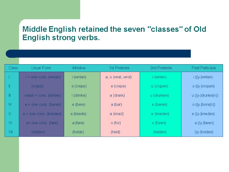 Middle English retained the seven 